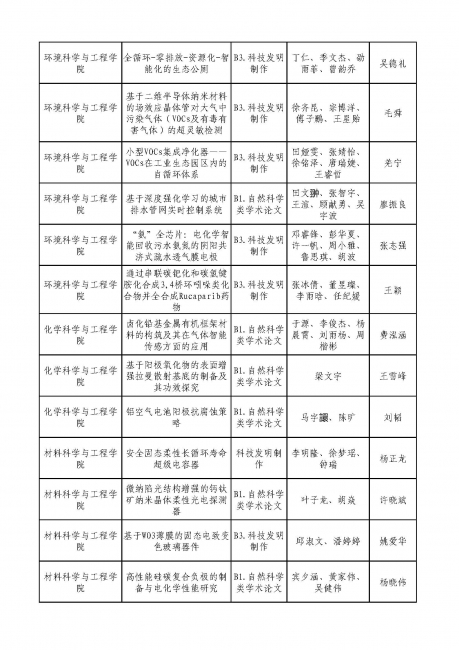 能源化工第一轮评审结果-公示_页面_2 能源化工第一轮评审结果-公示_页面_2