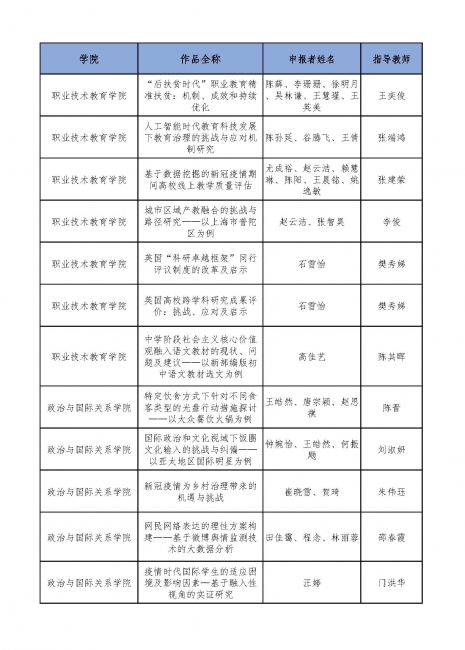 哲学社科组第一轮评审结果-公示_页面_1 哲学社科组第一轮评审结果-公示_页面_1